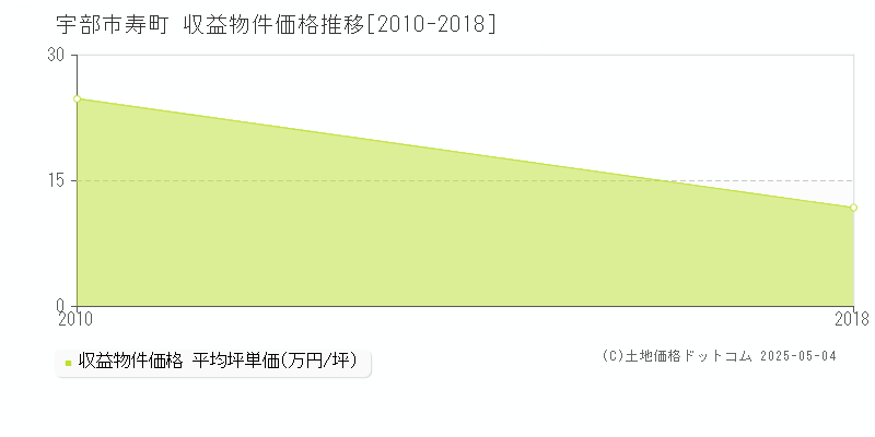 宇部市寿町のアパート価格推移グラフ 