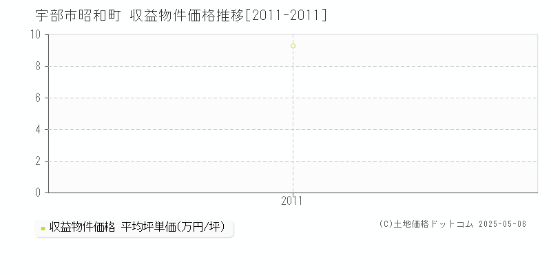 昭和町(宇部市)の収益物件価格推移グラフ(坪単価)[2011-2011年]