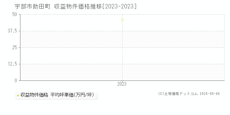 助田町(宇部市)の収益物件価格推移グラフ(坪単価)[2023-2023年]