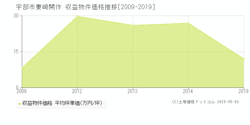 妻崎開作(宇部市)の収益物件価格推移グラフ(坪単価)[2009-2019年]