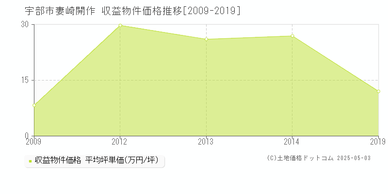 宇部市妻崎開作のアパート価格推移グラフ 