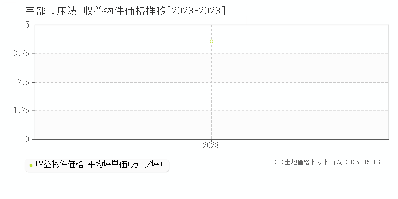 床波(宇部市)の収益物件価格推移グラフ(坪単価)[2023-2023年]