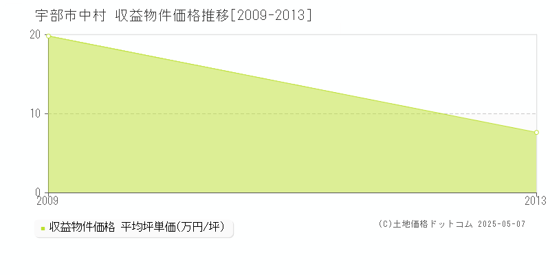 中村(宇部市)の収益物件価格推移グラフ(坪単価)[2009-2013年]