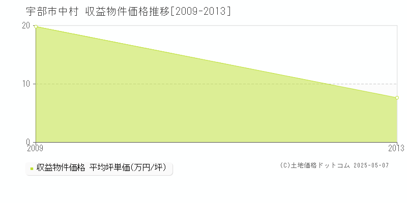 宇部市中村のアパート価格推移グラフ 