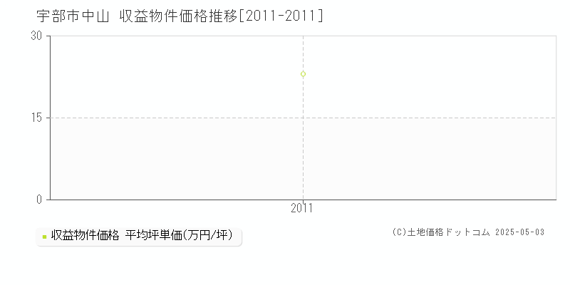 中山(宇部市)の収益物件価格推移グラフ(坪単価)[2011-2011年]