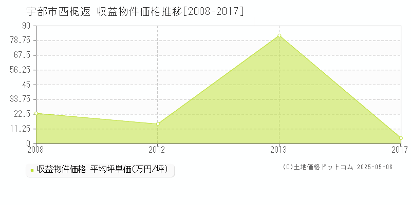西梶返(宇部市)の収益物件価格推移グラフ(坪単価)[2008-2017年]