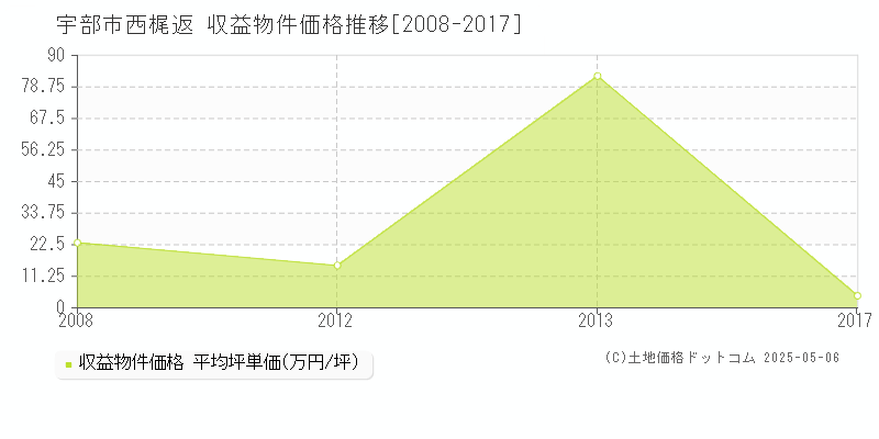 宇部市西梶返のアパート価格推移グラフ 