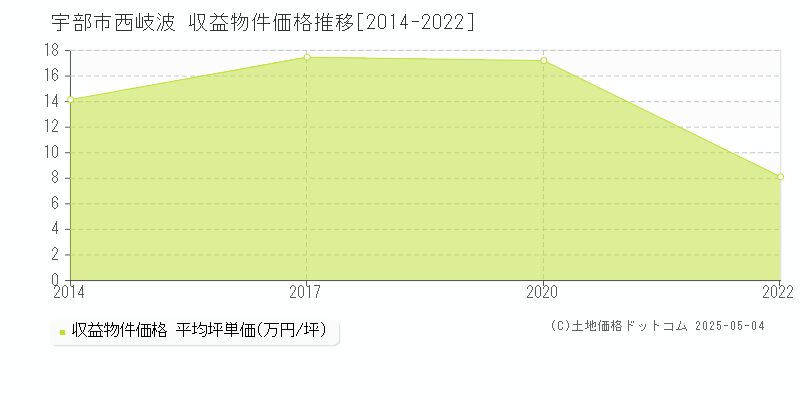 西岐波(宇部市)の収益物件価格推移グラフ(坪単価)[2014-2022年]