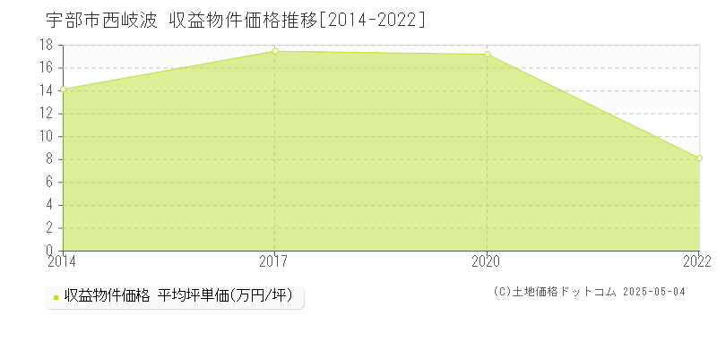 宇部市西岐波のアパート価格推移グラフ 