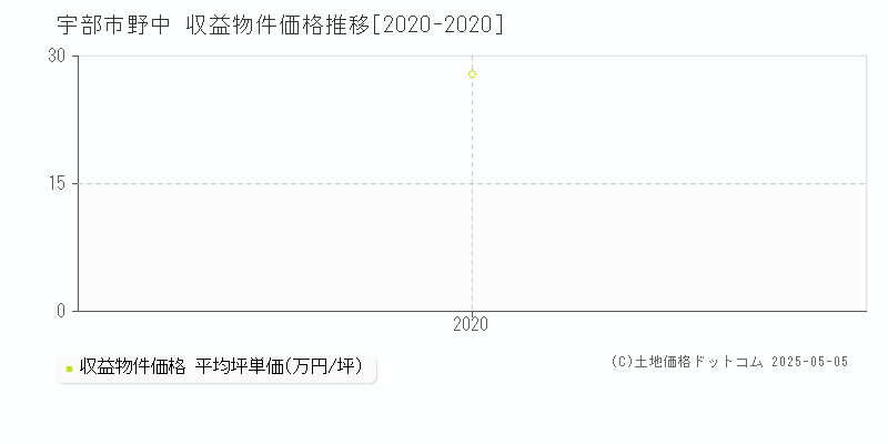 野中(宇部市)の収益物件価格推移グラフ(坪単価)[2020-2020年]