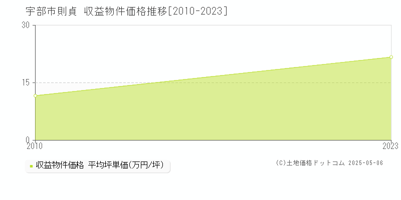 則貞(宇部市)の収益物件価格推移グラフ(坪単価)[2010-2023年]