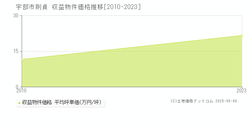 宇部市則貞のアパート価格推移グラフ 