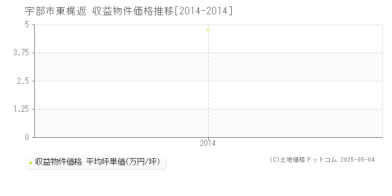 宇部市東梶返のアパート価格推移グラフ 