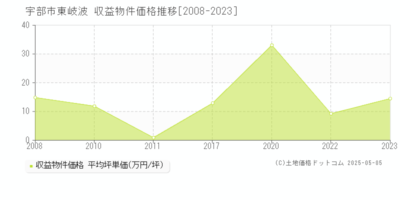 東岐波(宇部市)の収益物件価格推移グラフ(坪単価)[2008-2023年]