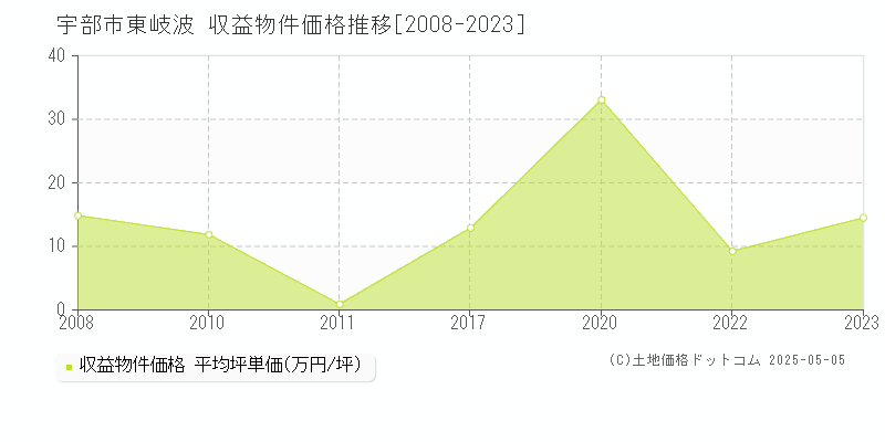 宇部市東岐波のアパート価格推移グラフ 