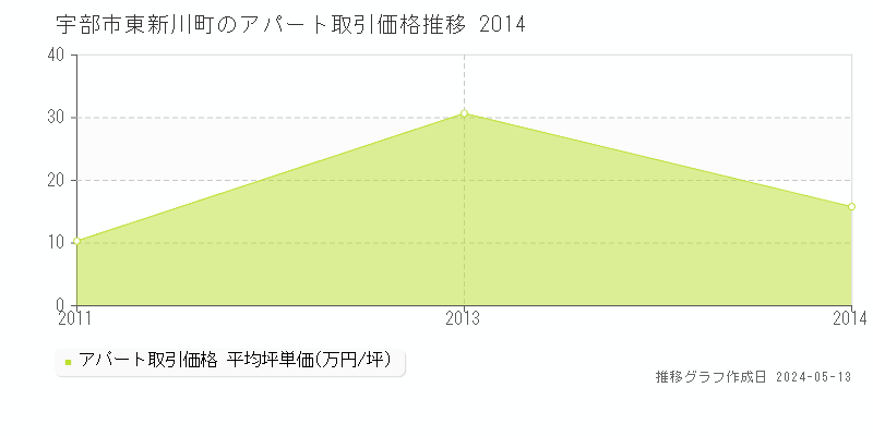宇部市東新川町のアパート価格推移グラフ 