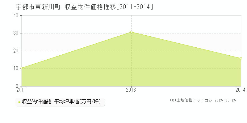 東新川町(宇部市)の収益物件価格推移グラフ(坪単価)[2011-2014年]