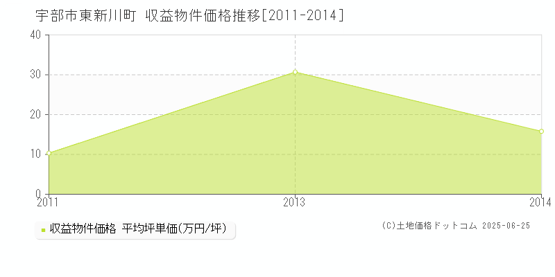 宇部市東新川町のアパート価格推移グラフ 