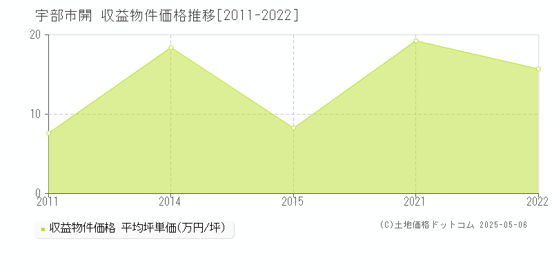 開(宇部市)の収益物件価格推移グラフ(坪単価)[2011-2022年]