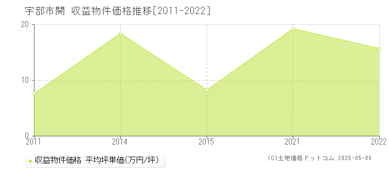 宇部市開のアパート取引事例推移グラフ 