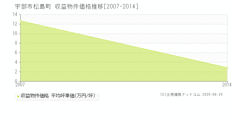 松島町(宇部市)の収益物件価格推移グラフ(坪単価)[2007-2014年]