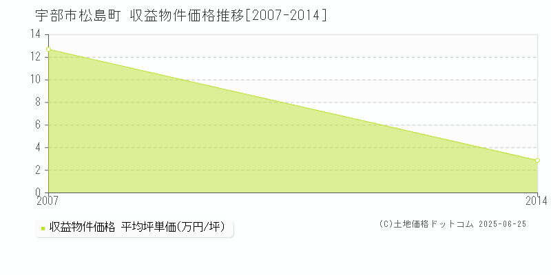 宇部市松島町のアパート価格推移グラフ 