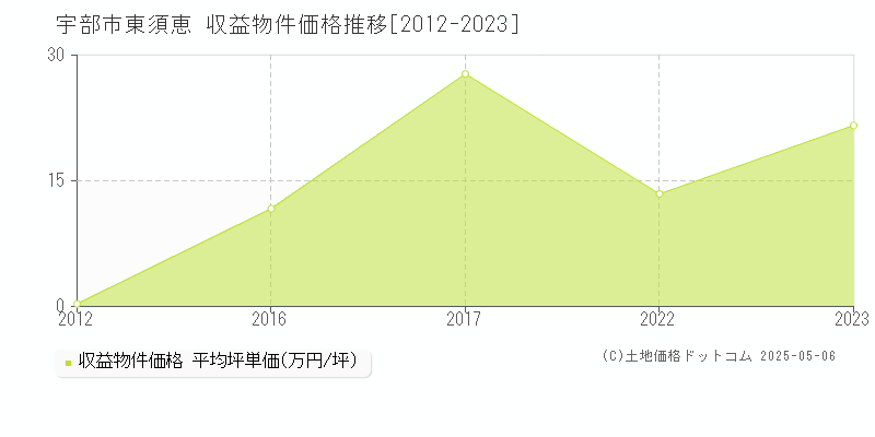 大字東須恵(宇部市)の収益物件価格推移グラフ(坪単価)[2012-2023年]
