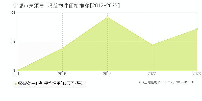 宇部市大字東須恵のアパート価格推移グラフ 