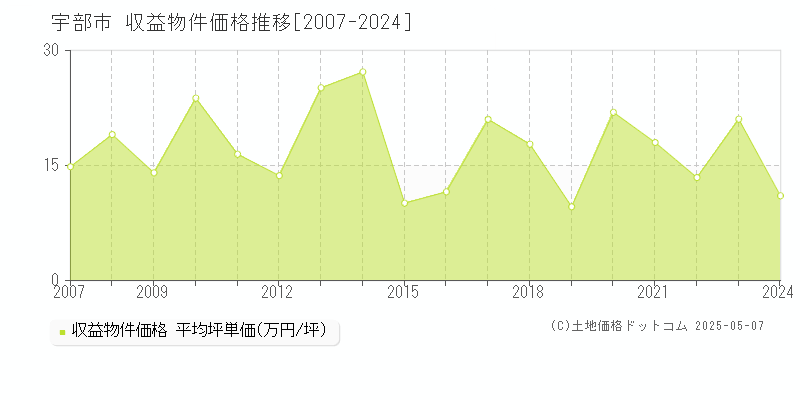 宇部市(山口県)の収益物件価格推移グラフ(坪単価)[2007-2024年]