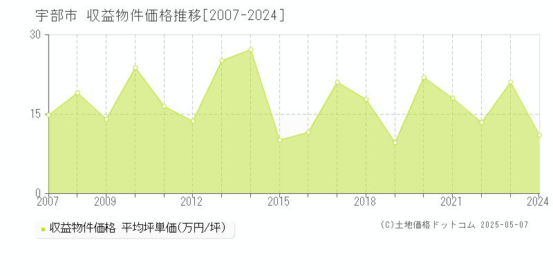 宇部市全域のアパート価格推移グラフ 