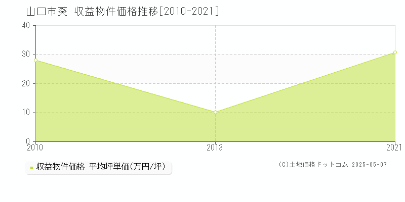 葵(山口市)の収益物件価格推移グラフ(坪単価)[2010-2021年]