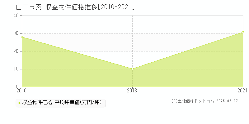 山口市葵のアパート価格推移グラフ 