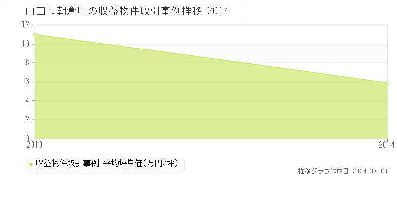 山口市朝倉町のアパート価格推移グラフ 