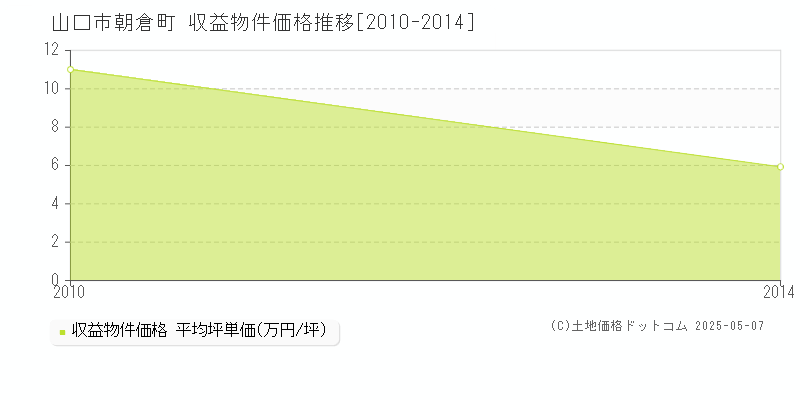 山口市朝倉町のアパート価格推移グラフ 