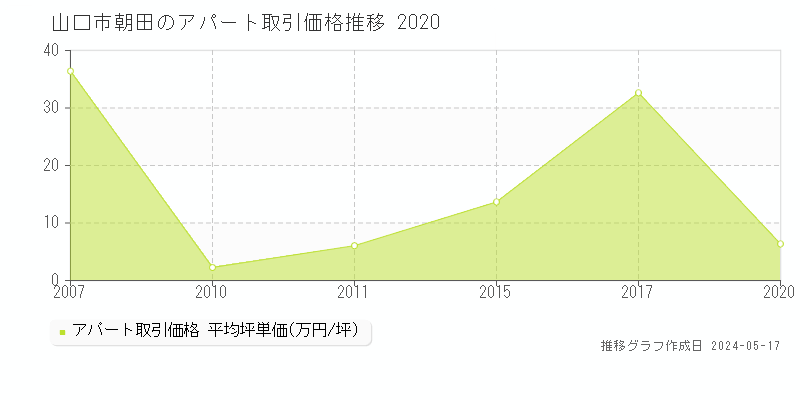 山口市朝田のアパート価格推移グラフ 