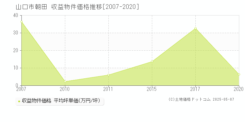 朝田(山口市)の収益物件価格推移グラフ(坪単価)[2007-2020年]