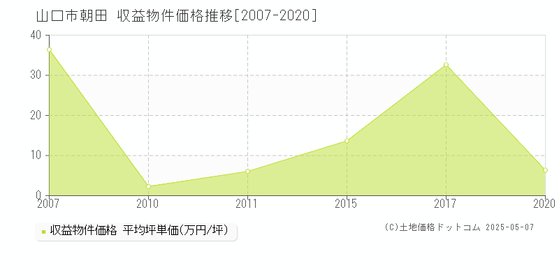 山口市朝田のアパート価格推移グラフ 