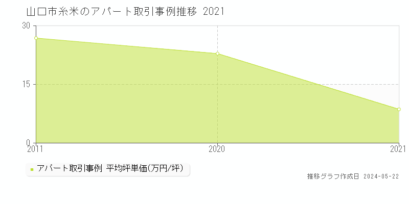 山口市糸米のアパート価格推移グラフ 