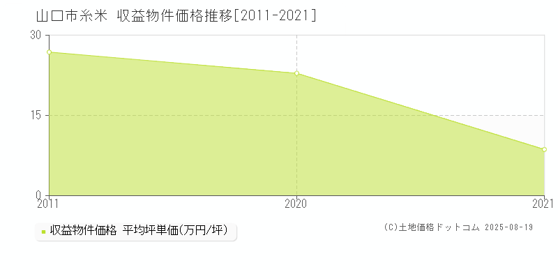 糸米(山口市)の収益物件価格推移グラフ(坪単価)[2011-2021年]