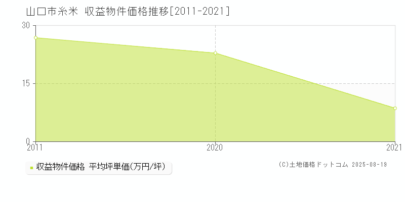 山口市糸米のアパート価格推移グラフ 