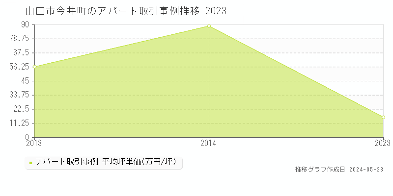 山口市今井町のアパート価格推移グラフ 