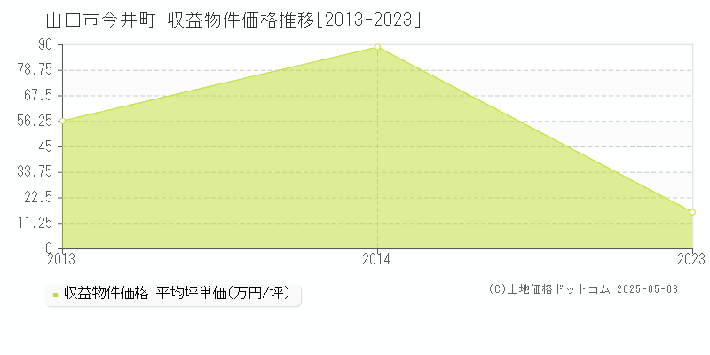 今井町(山口市)の収益物件価格推移グラフ(坪単価)[2013-2023年]