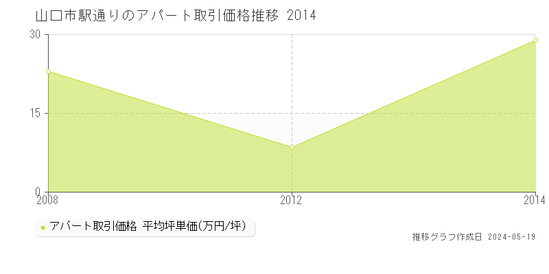 山口市駅通りのアパート価格推移グラフ 