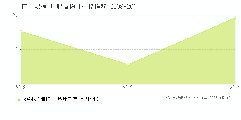 駅通り(山口市)の収益物件価格推移グラフ(坪単価)[2008-2014年]
