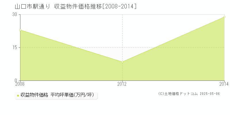 山口市駅通りのアパート価格推移グラフ 