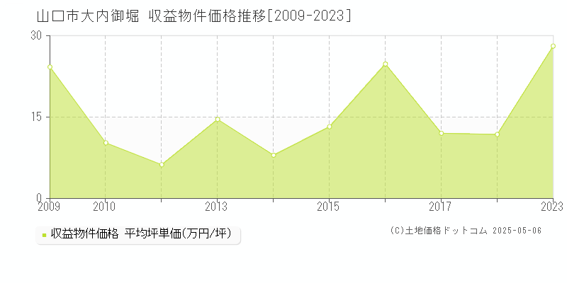 大内御堀(山口市)の収益物件価格推移グラフ(坪単価)[2009-2023年]