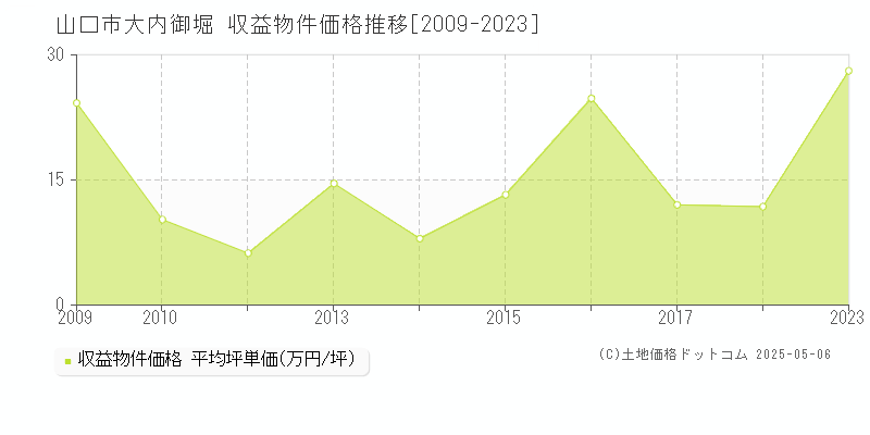 山口市大内御堀のアパート価格推移グラフ 