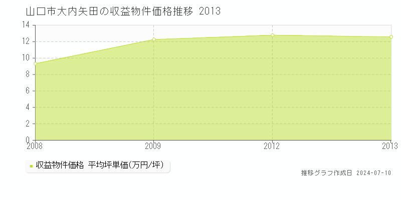 山口市大内矢田のアパート価格推移グラフ 
