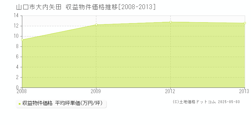 大内矢田(山口市)の収益物件価格推移グラフ(坪単価)[2008-2013年]