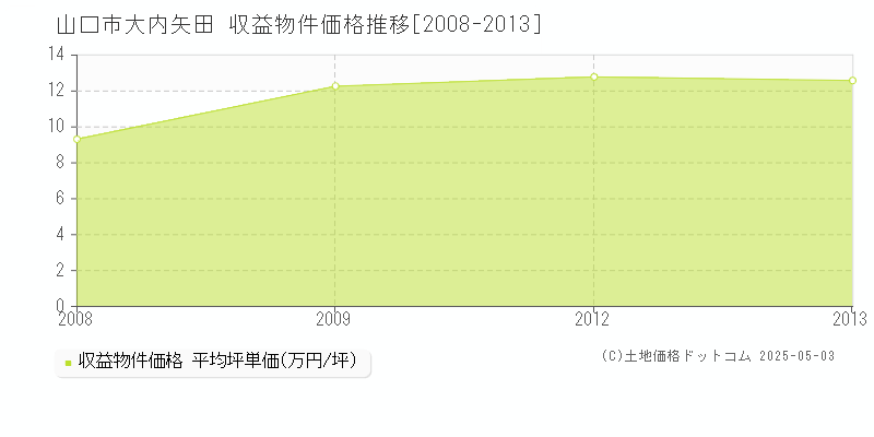 山口市大内矢田のアパート価格推移グラフ 